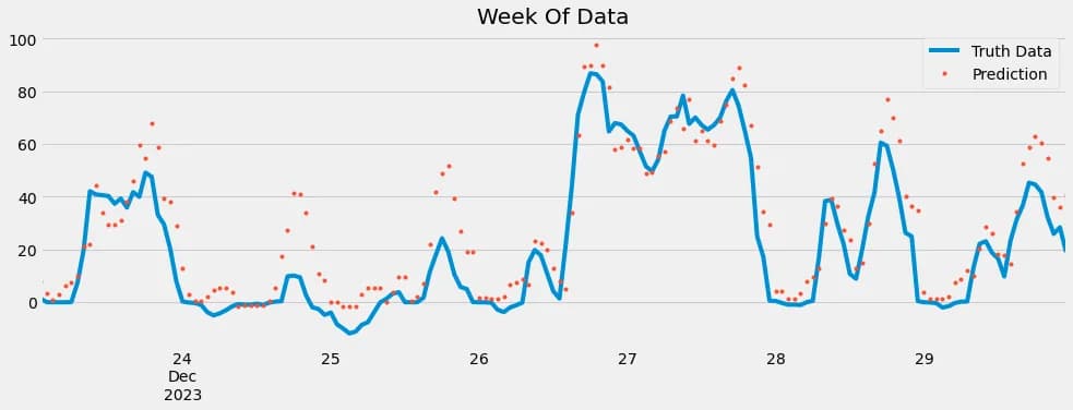 Week of electricity price data: truth (blue line) vs model prediction (orange points), Dec 24–29, 2023